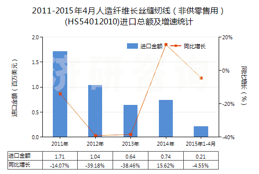 2011-2015年4月人造纖維長絲縫紉線（非供零售用）(HS54012010)進(jìn)口總額及增速統(tǒng)計(jì)